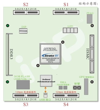 i-IP推出Altera SIV ASIC/SOC原型验证平台MB3100-A3/5/8
