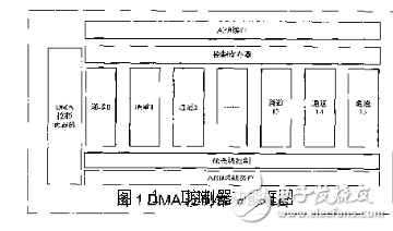 基于AXI总线的DMA控制器的设计