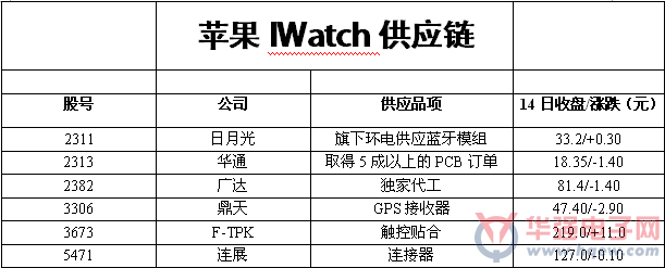 苹果中国全产业链供应商曝光 同比再增20家