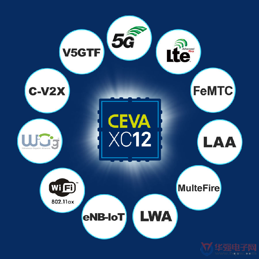 CEVA推出业界领先的通信DSP内核  为数千兆级连接提供卓越性能
