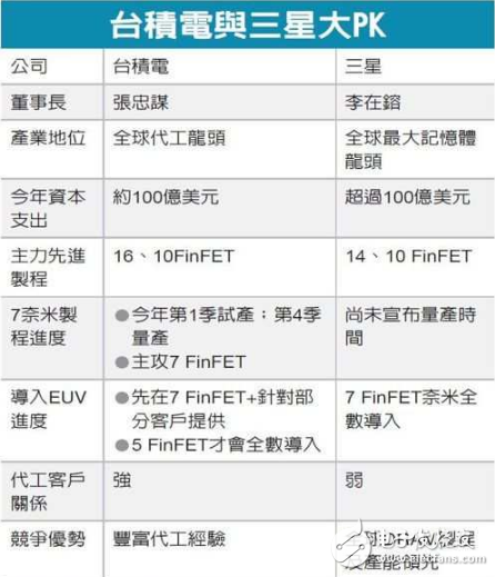 三星砸54亿美元、7纳米提前建厂