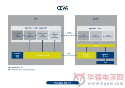 CEVA推出用于高能效多内核系统的AMF? - Android多媒体框架