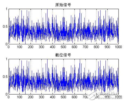 FPGA信号截位策略研究