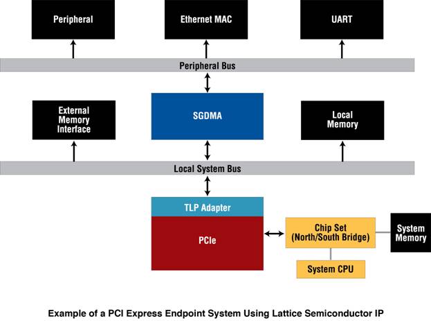 莱迪思宣布首个符合PCI Express 2.0规范的FPGA