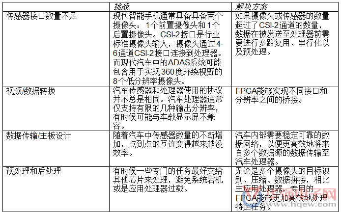 面向智能汽车ADAS和车载信息娱乐系统等 移动相关平台的桥接解决方案