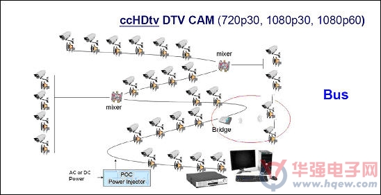 联阳打造全新安防监控ccHDtv架构