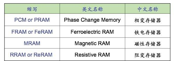 新型的存储器技术有哪些？