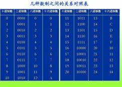 探析PLC常用的数制类型及转换方法