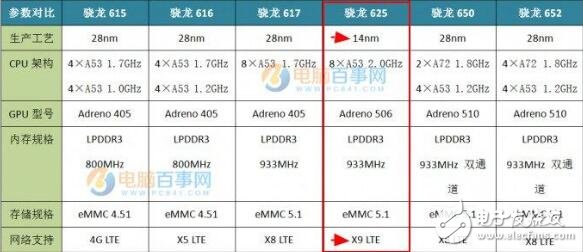 关于高通骁龙625