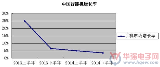 2014年底智能手机格局将巨变 价格渠道决定成败