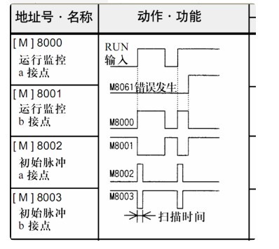 m8002继电器的简介，三菱PLC m8002的功能和作用怎样的？