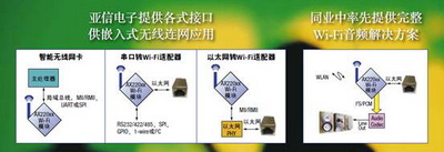 亚信电子推出高整合度单芯片Wi-Fi微处理器