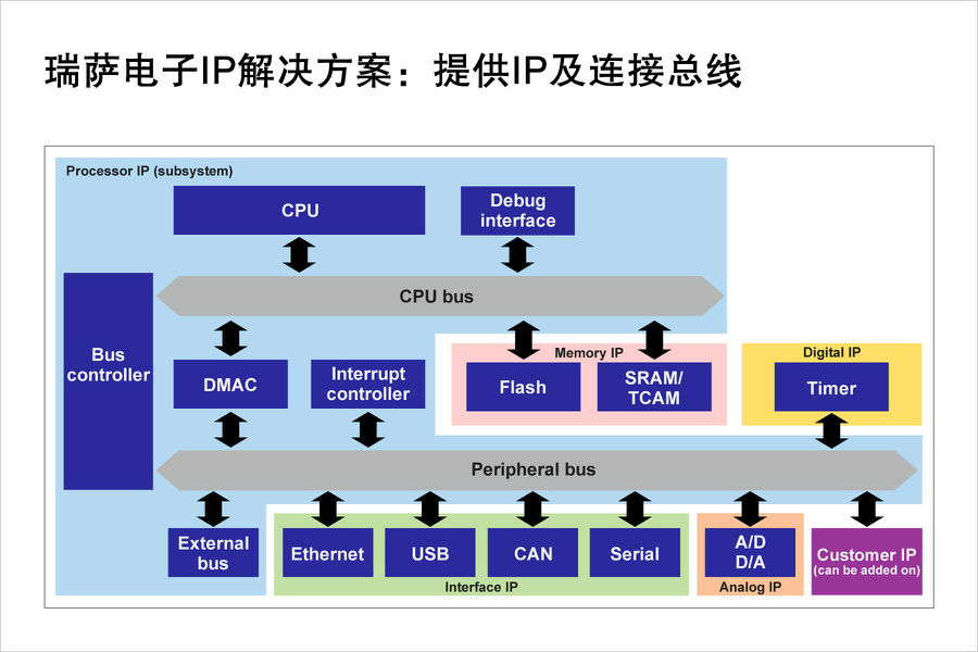 瑞萨电子宣布扩大其知识产权（IP）的授权范围