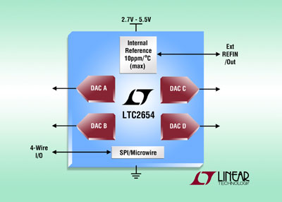 具内部基准的16位4通道、SPI DAC 实现±4LSB INL (最大值)