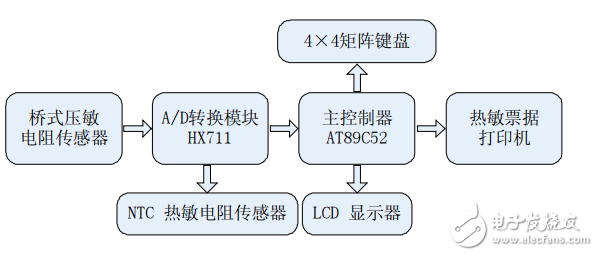 基于24位A/D转换的高精度电子秤的设计