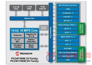 Microchip扩展PIC24 Lite单片机产品组合 支持5V工作电压