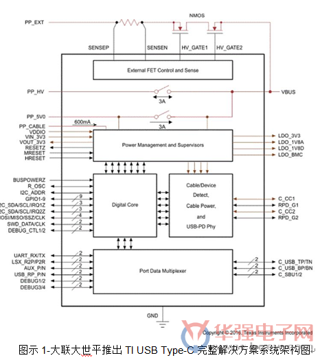 大联大世平集团推出TI USB Type-C之完整局端和客户端解决方案