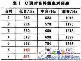 利用PWM音频信号实现音乐播放器的应用设计