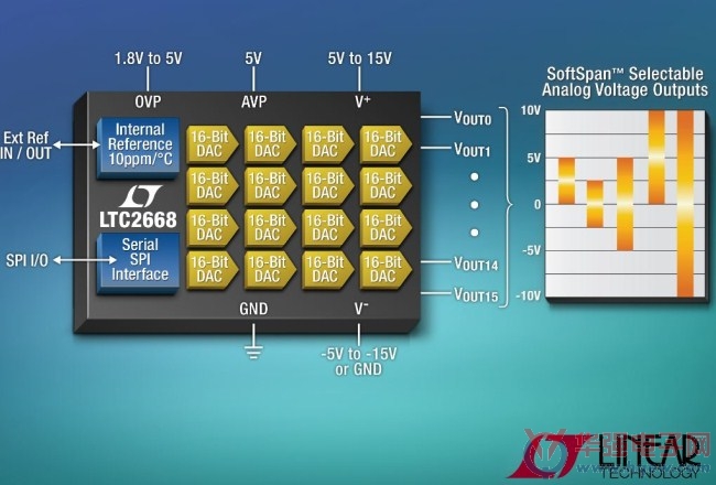 Linear推出具备SoftSpanTM输出的数模转换器LTC2668-16