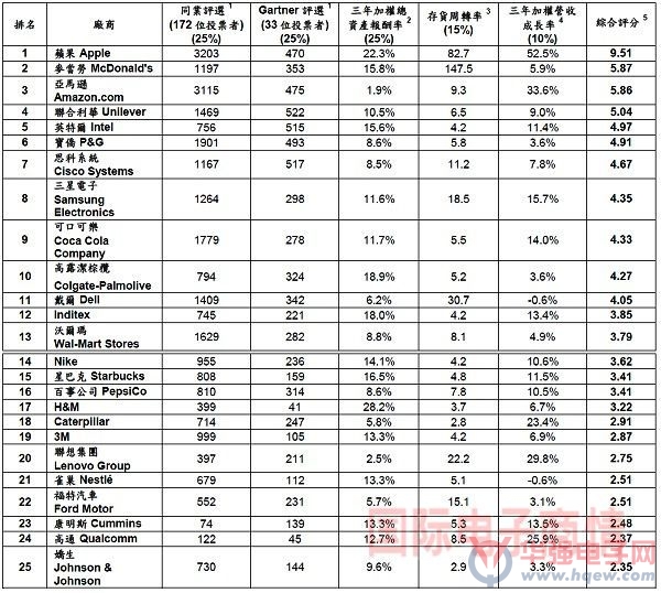 供应链厂商Top 25：解读行业三大趋势