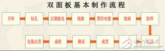 双层PCB板制作过程与双层PCB板制作工艺