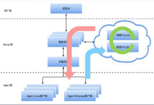 浅析云时代下主机的安全防护系统
