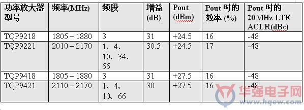 Qorvo助力小基站技术发展  新型功率放大器和双工器将于本季度批量供货
