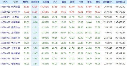 科创板第一周：股价平均上涨140%，成交额超1400亿
