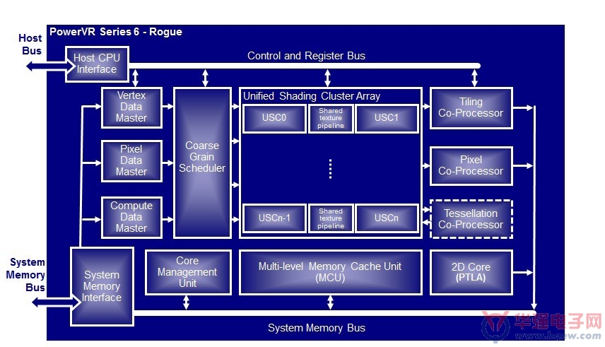 Imagination PowerVR Series6 “Rogue”家族添加新成员