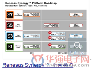 瑞萨电子在Renesas Synergy平台上新增加三个新型微控制器（MCU）系列