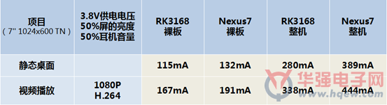 全球最低功耗双核：瑞芯微RK3168正式发布