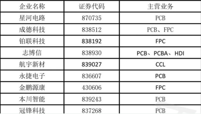 PCB行业未来三大发展趋势，新三板市场相关PCB企业介绍