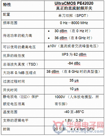 Peregrine推出业界第一个直流射频开关