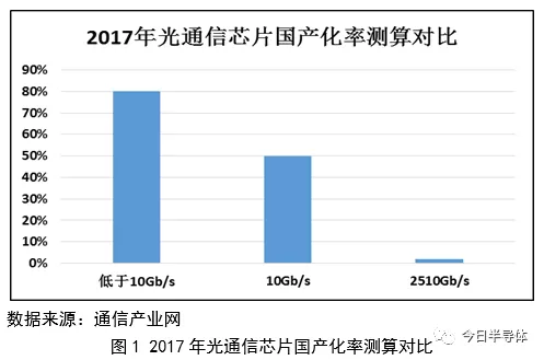 国产光芯片发展现状及前景分析