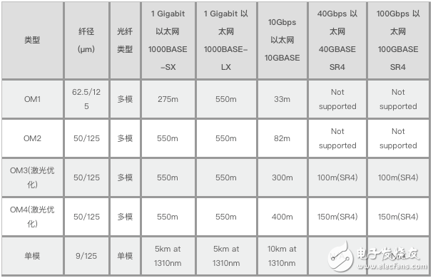 四种光纤的参数与规格对比