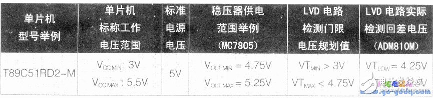 浅谈欠压检测门限的选定方法