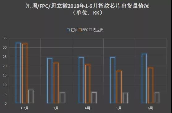 2018年指纹芯片市场：三足鼎立?