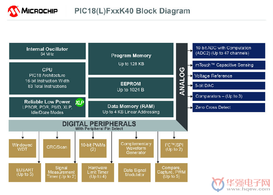 Microchip推出独立于内核的外设的PIC18系列新器件