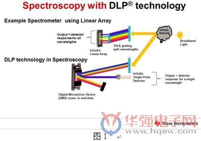 TI：应用移动式光谱分析