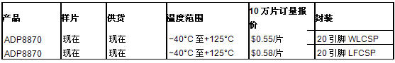 ADI推出ADP8870白光LED电荷泵背光驱动器