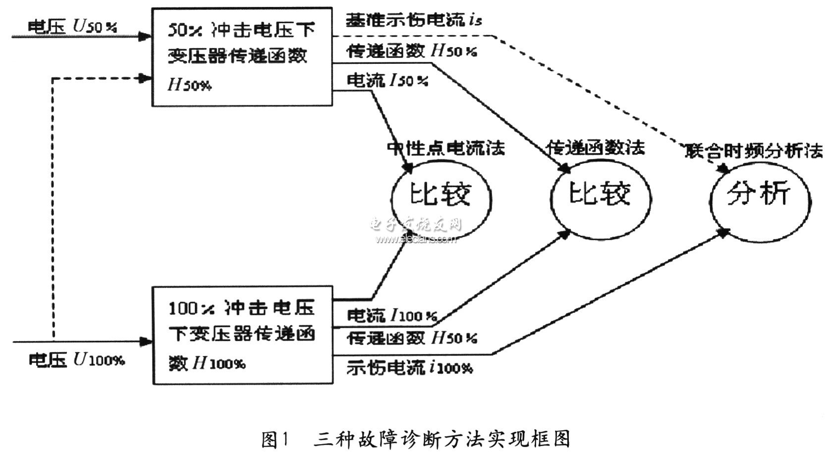 一种新颖的电力变压器故障诊断方法