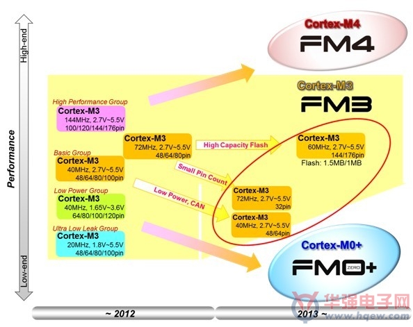 富士通扩展基于Cortex-M3的FM3家族32位MCU阵容