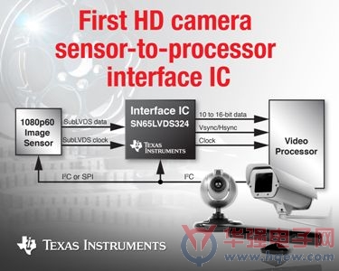 德州仪器推出业界首款全高清影像传感器接收器