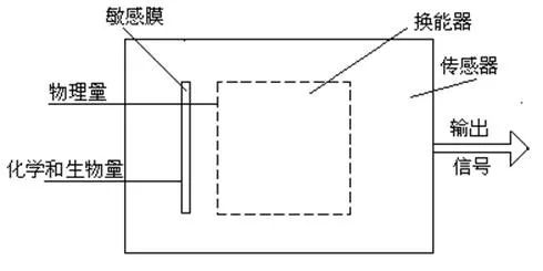 生物医学传感器是生物医学科学和技术的尖兵