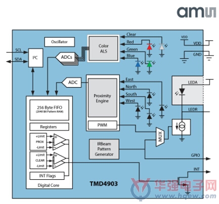 ams推出业内首款集成通用遥控器条形码颜色传感3D手势检测传感器模块