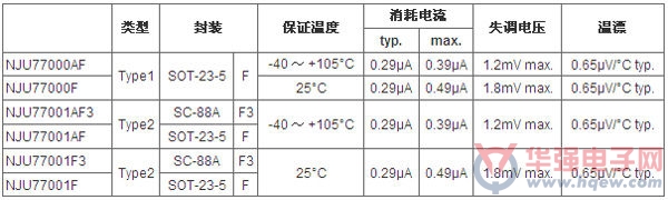 新日本无线推出四款超低功耗单电路CMOS运放