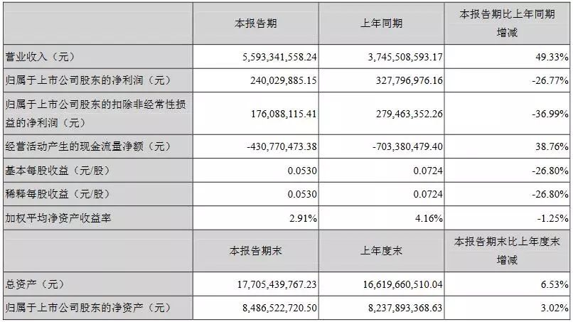 兆驰发布了2018年半年度报告 营收55亿较同期增长49.33%