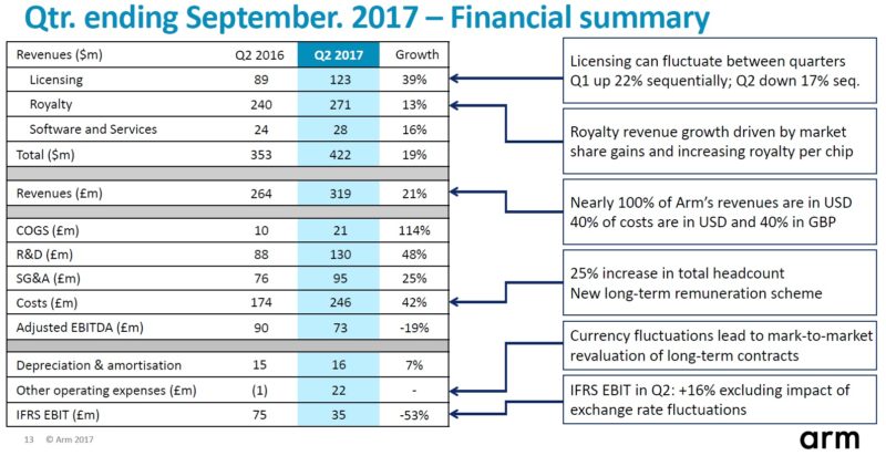 软银要求加快投资速度 安谋技术员工人数年增26%