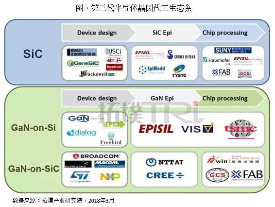 受惠5G及汽车科技发展 第三代半导体材料市场成长可期