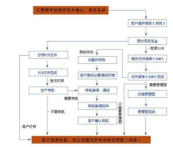 pcb如何抄板及pcb抄板详细步骤